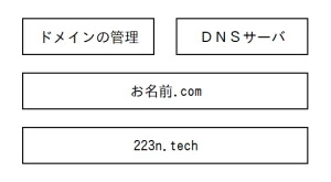 作業前
